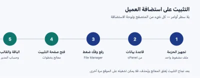 خطوات التثبيت الخمس: تجهيز الحزمة، قاعدة البيانات، الرفع والفكّ، معالج التثبيت، ثمّ الباقة والقالب وحساب المدير